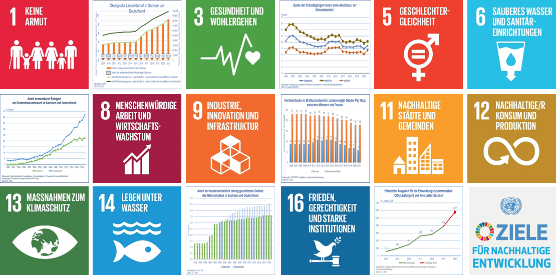Das Bild zeigt eine bunte Komposition aus Nachhaltigkeitszeilen der Vereinten Nationen und Grafiken des Nachhaltigkeitsberichtes