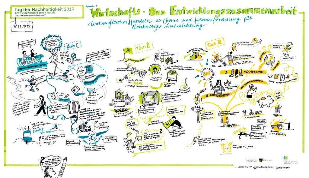 Grafisch dargestellte Inhalte und Schlagworte zum Thema Nachhaltigkeit in der Wirtschafts- und Entwicklungszusammenarbeit