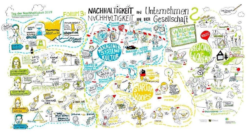 Grafisch dargestellte Inhalte und Schlagworte zum Thema Nachhaltigkeit in Unternehmen und in der Gesellschaft