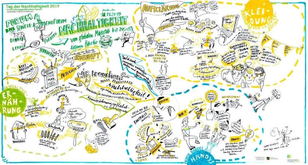 Grafisch dargestellte Inhalte und Schlagworte zum Thema Nachhaltigkeit und Konsum aus dem Jugend- und Schülerforum